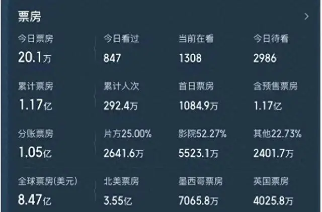 《镖人》票房破14亿登顶全球武侠片榜首 _ 资讯配图