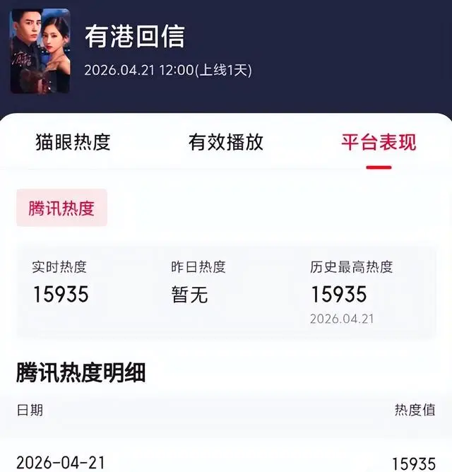 《有港回信》首播即破15000热度，胡连馨赵华为演绎双强契约婚姻 _ 相关图片