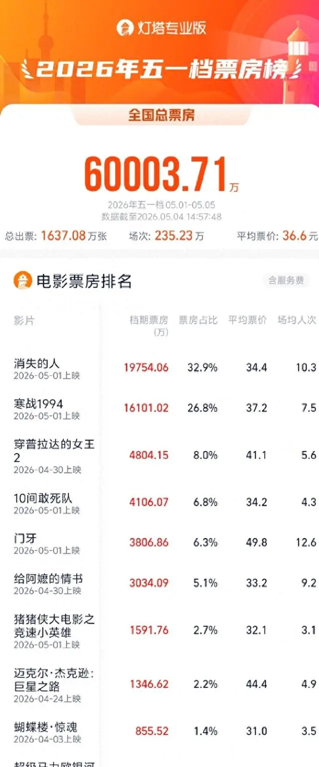 2026年五一档总票房破6亿元，《消失的人》领跑 _ 资讯配图
