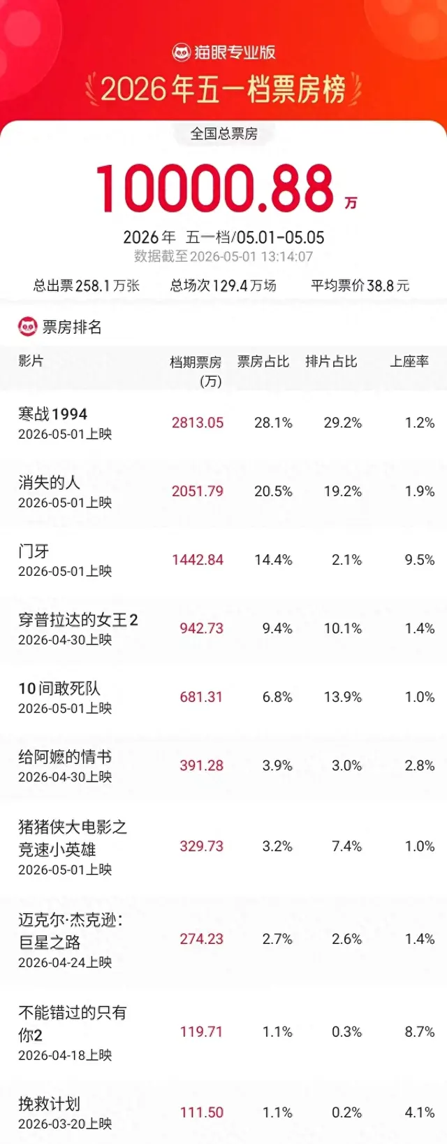 《寒战1994》《消失的人》《门牙》位列2026五一档票房前三 _ 资讯配图