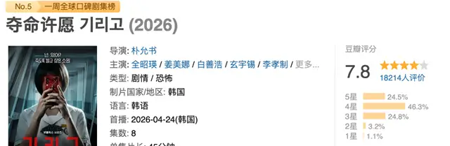 韩剧《夺命许愿》上线即登多国热度榜首，豆瓣评分7.8 _ 资讯配图