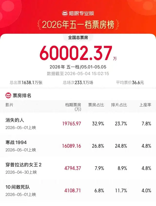 《消失的人》五一档票房破2.03亿登顶，程伟豪新作聚焦三起关联悬案 _ 资讯配图