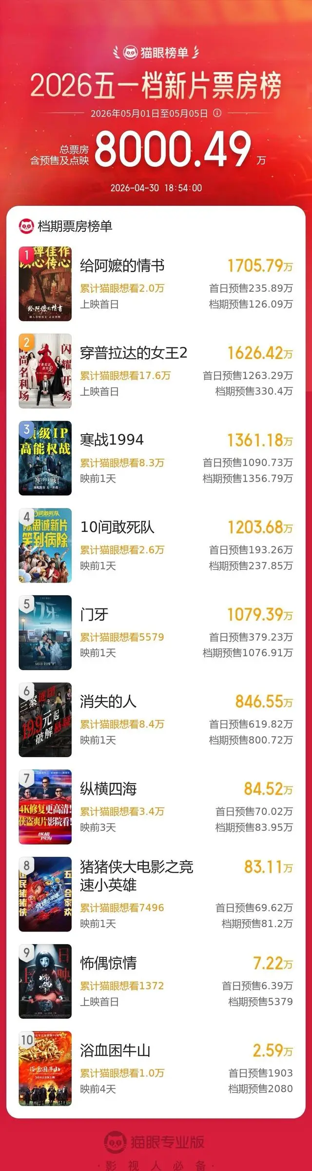 2026五一档新片预售破8000万，《给阿嬷的情书》领跑 _ 资讯配图